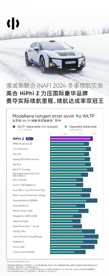 <b>力压众品牌hiphiz勇夺挪威naf冬季续航测试双料冠军</b>