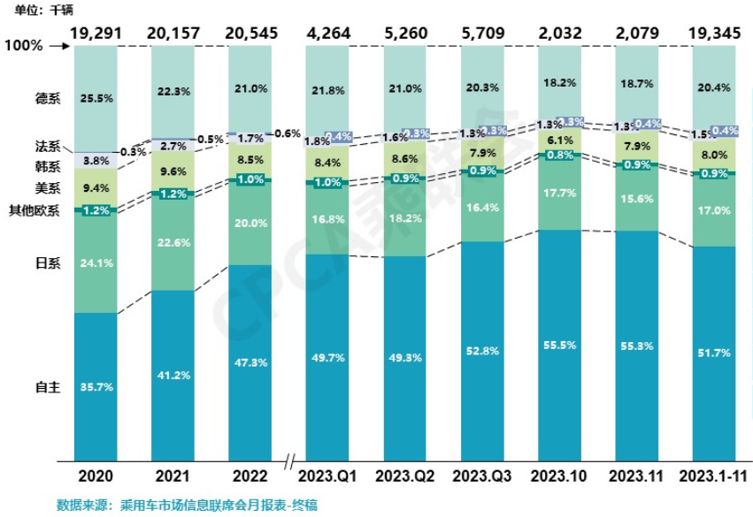 <b>回看2023年车市：分化加剧，座次已分</b>