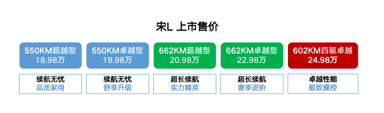 <b>宋l上市比预售最高下调4万，起步即满配，诚意满满！</b>