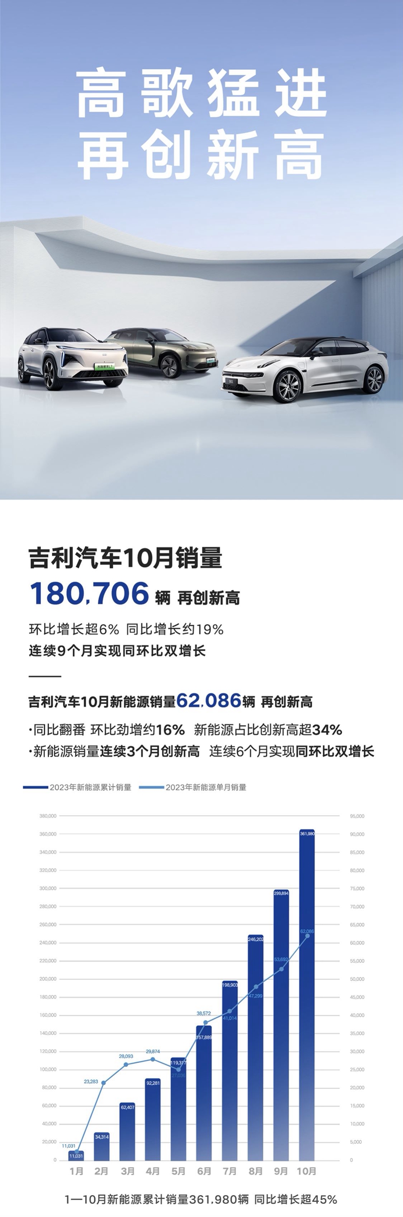 <b>吉利汽车10月销量180706辆单月总销量再创新记录、新能源首破6万</b>