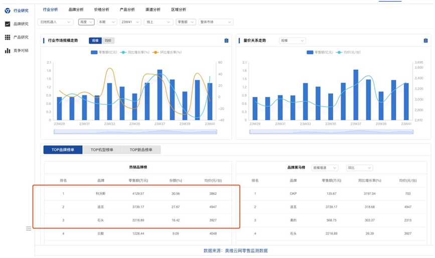 <b>跃居第二、剑指第一，追觅扫地机高端时代来临</b>