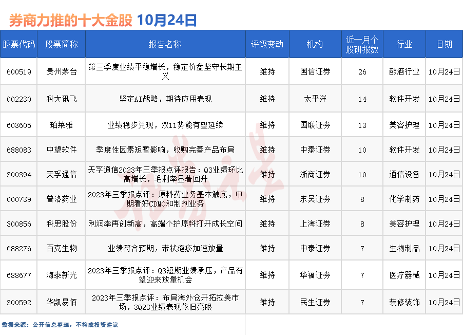 <b>券商今日金股：26份研报力推一股名单</b>