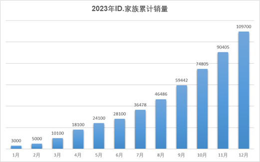 <b>上汽大众2023全年销量121.5万辆新能源发力劲增32%</b>