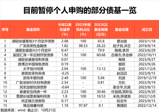 <b>债基暂停个人申购！机构资金投资新动向</b>