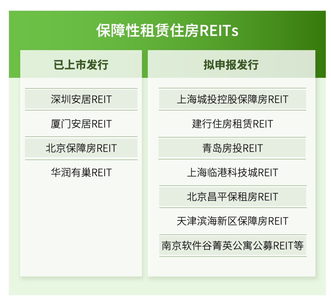 <b>iccra住房租赁产业研究院发布报告：保租房公募reits规模将超百亿</b>