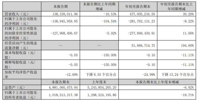 <b>华谊兄弟q3亏损1.39亿实控人2800万股被轮候冻结</b>